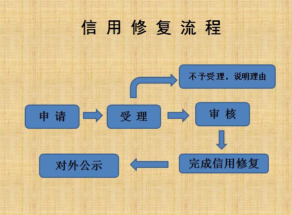 信用修复的流程是怎样的?