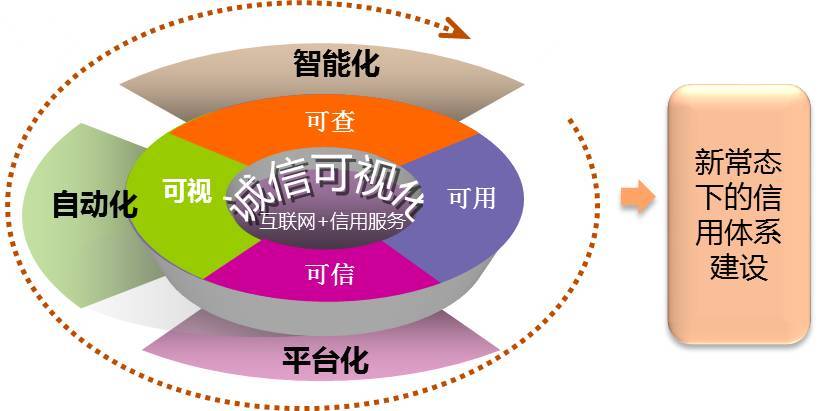 社会信用体系的核心作用是什么